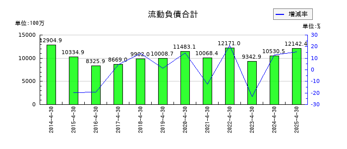 サトウ食品の流動負債合計の推移
