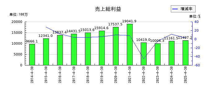 サトウ食品の売上総利益の推移