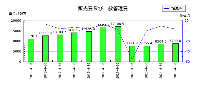サトウ食品の販売費及び一般管理費の推移