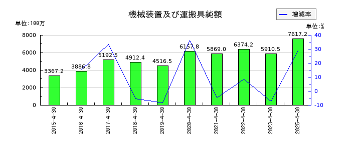 サトウ食品の機械装置及び運搬具純額の推移