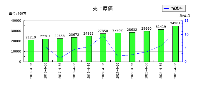 サトウ食品の売上原価の推移