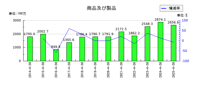 サトウ食品の商品及び製品の推移