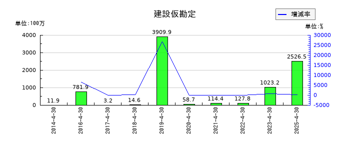 サトウ食品の建設仮勘定の推移