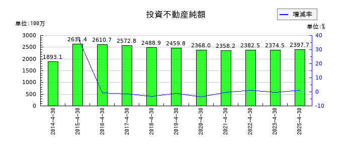 サトウ食品の投資不動産純額の推移