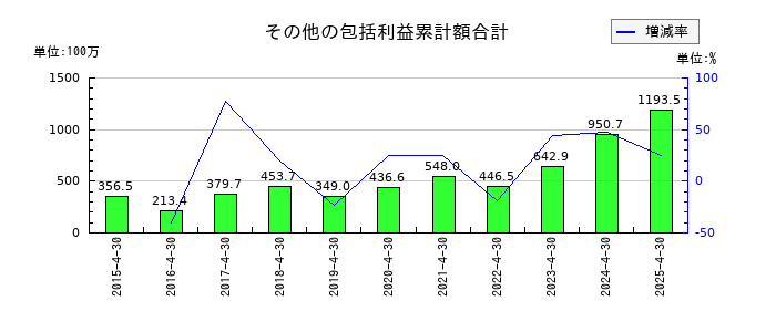サトウ食品のその他の包括利益累計額合計の推移
