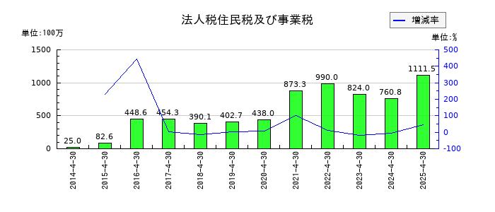 サトウ食品の法人税住民税及び事業税の推移