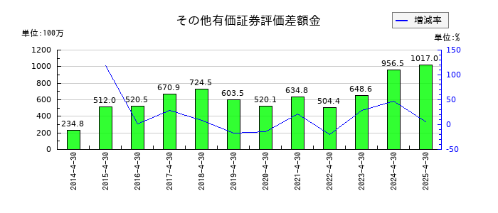 サトウ食品のその他有価証券評価差額金の推移