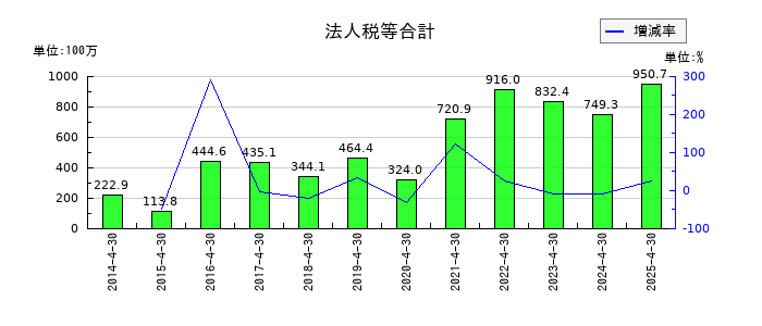 サトウ食品の法人税等合計の推移