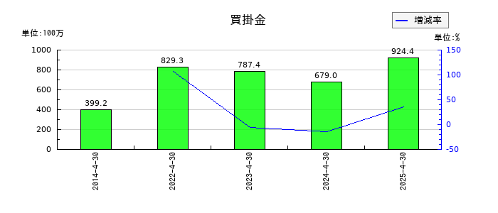 サトウ食品の買掛金の推移