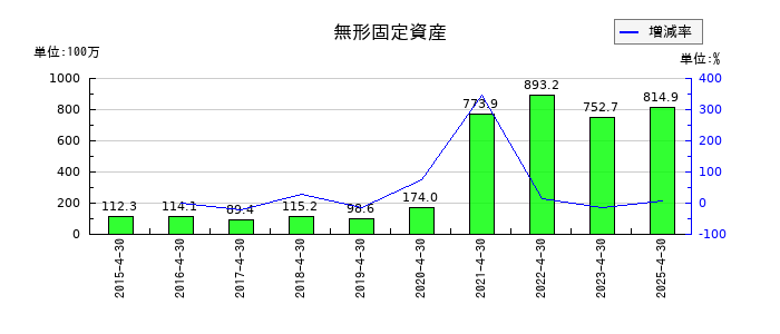 サトウ食品の無形固定資産の推移