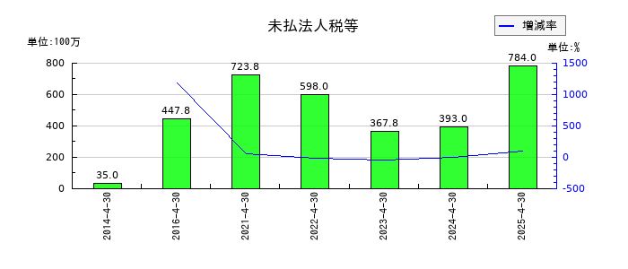 サトウ食品の未払法人税等の推移