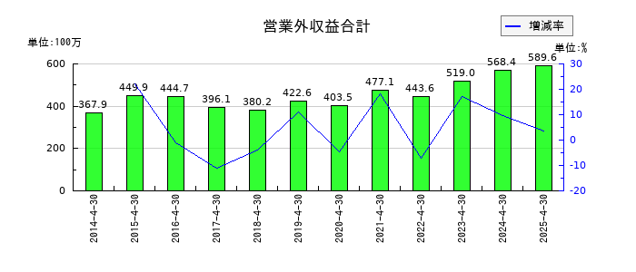 サトウ食品の営業外収益合計の推移