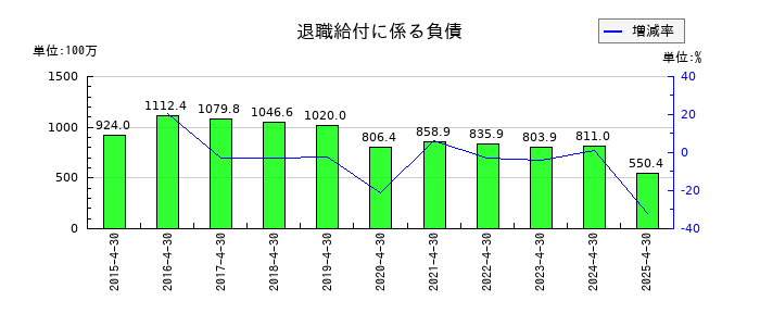 サトウ食品の退職給付に係る負債の推移