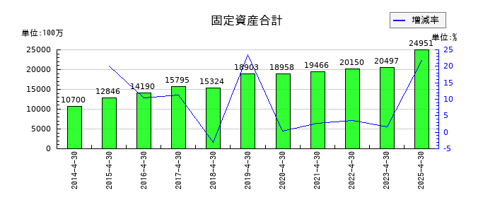 サトウ食品の固定資産合計の推移