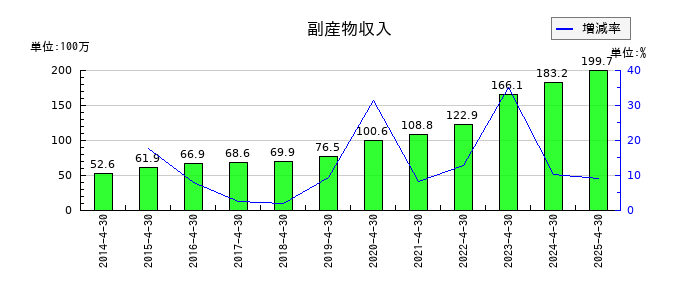 サトウ食品の副産物収入の推移