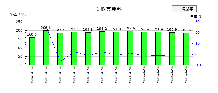 サトウ食品の受取賃貸料の推移