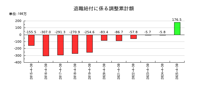 サトウ食品の退職給付に係る調整累計額の推移