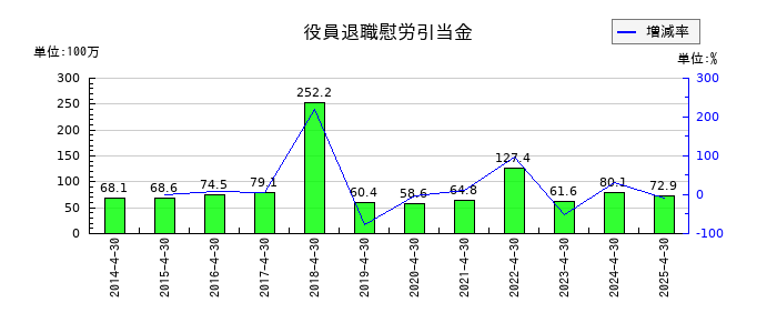 サトウ食品の役員退職慰労引当金の推移