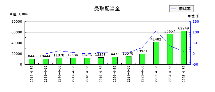 サトウ食品の受取配当金の推移