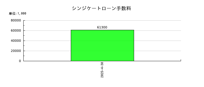 サトウ食品のシンジケートローン手数料の推移
