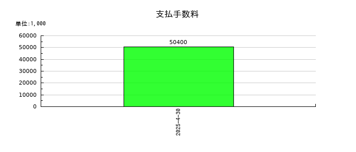 サトウ食品の支払手数料の推移