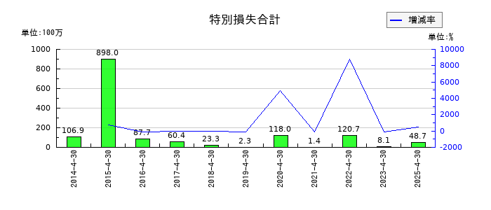 サトウ食品の特別損失合計の推移