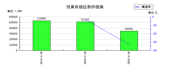 サトウ食品の投資有価証券評価損の推移