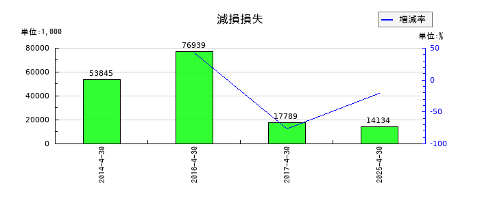 サトウ食品の減損損失の推移
