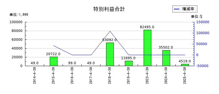 サトウ食品の特別利益合計の推移
