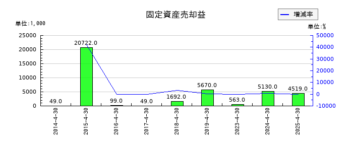 サトウ食品の固定資産売却益の推移