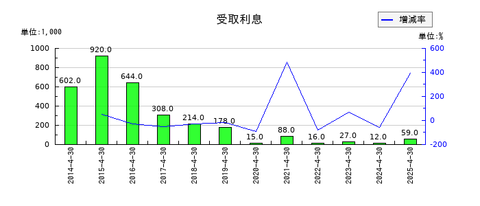 サトウ食品の受取利息の推移
