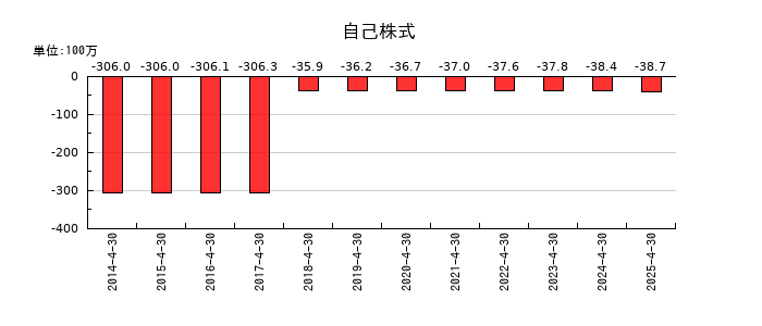 サトウ食品の自己株式の推移