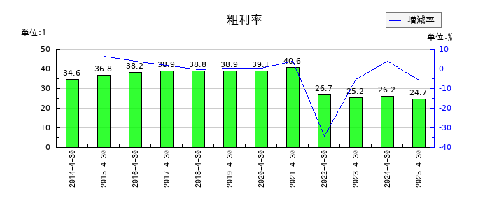 サトウ食品の粗利率の推移