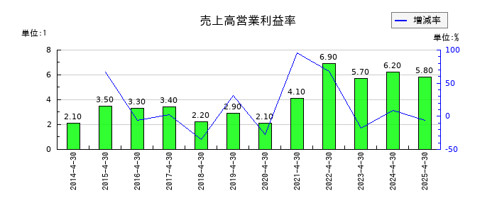サトウ食品の売上高営業利益率の推移