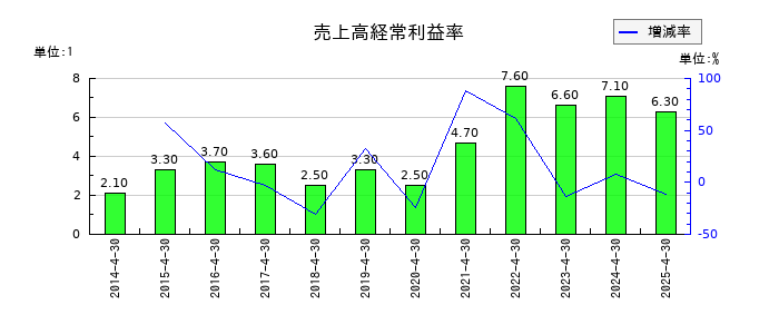 サトウ食品の売上高経常利益率の推移