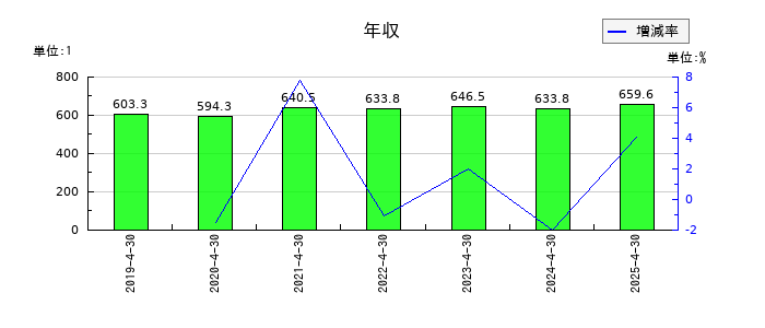 サトウ食品の年収の推移