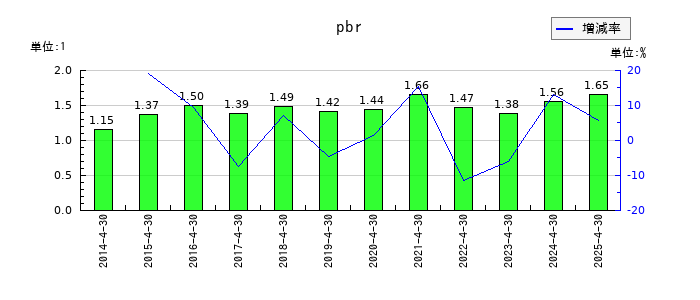 サトウ食品のpbrの推移