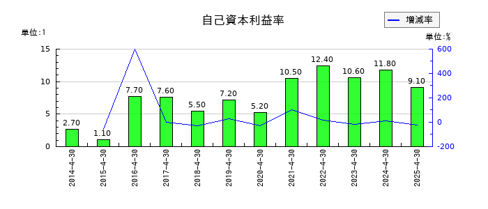 サトウ食品の自己資本利益率の推移