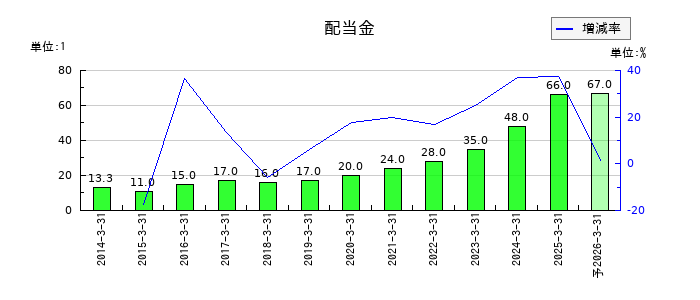 イフジ産業の年間配当金推移