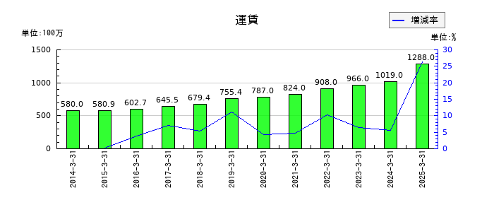 イフジ産業の運賃の推移