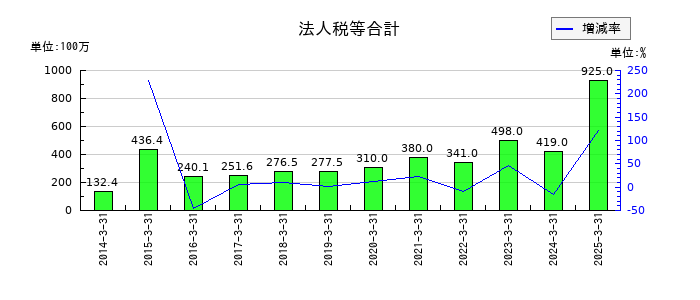 イフジ産業の法人税等合計の推移