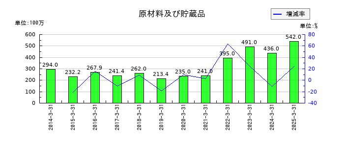 イフジ産業の原材料及び貯蔵品の推移