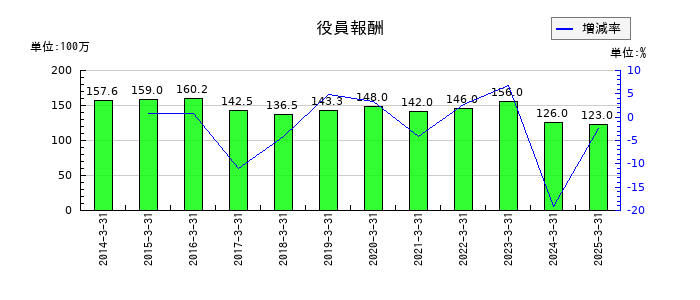 イフジ産業の役員報酬の推移