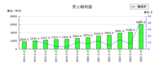 イフジ産業の売上総利益の推移
