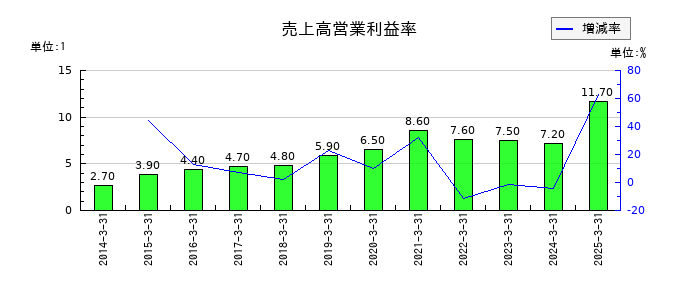 イフジ産業の売上高営業利益率の推移