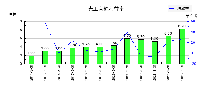 イフジ産業の売上高純利益率の推移