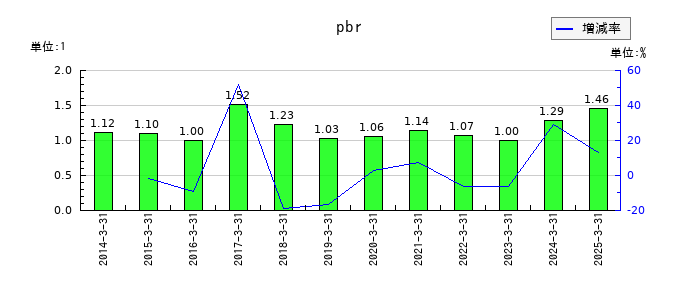 イフジ産業のpbrの推移