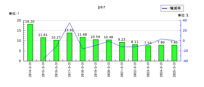 イフジ産業のperの推移