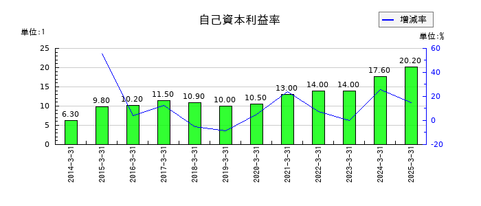 イフジ産業の自己資本利益率の推移