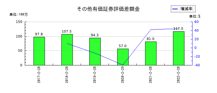 ピックルスコーポレーションのその他有価証券評価差額金の推移